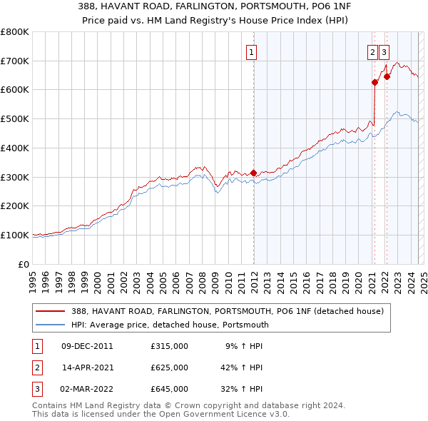 388, HAVANT ROAD, FARLINGTON, PORTSMOUTH, PO6 1NF: Price paid vs HM Land Registry's House Price Index