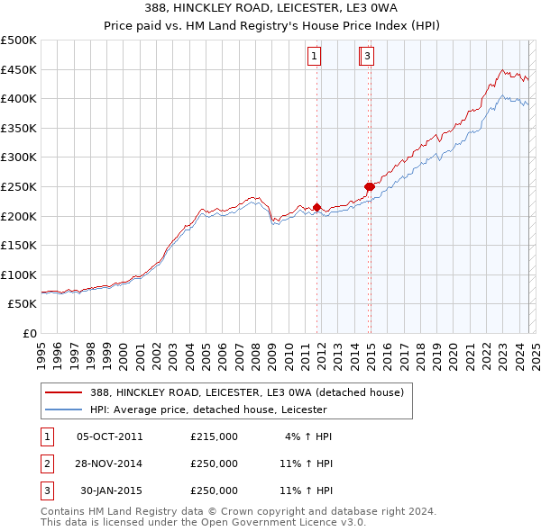 388, HINCKLEY ROAD, LEICESTER, LE3 0WA: Price paid vs HM Land Registry's House Price Index