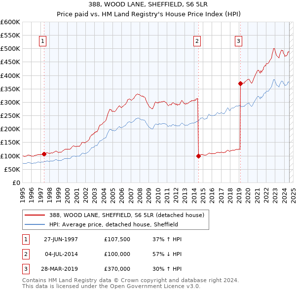 388, WOOD LANE, SHEFFIELD, S6 5LR: Price paid vs HM Land Registry's House Price Index