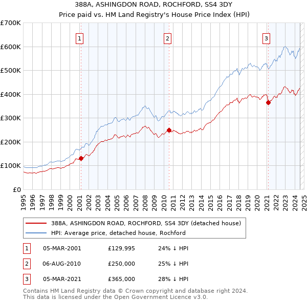 388A, ASHINGDON ROAD, ROCHFORD, SS4 3DY: Price paid vs HM Land Registry's House Price Index