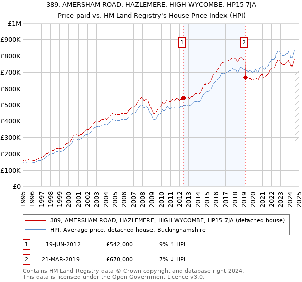 389, AMERSHAM ROAD, HAZLEMERE, HIGH WYCOMBE, HP15 7JA: Price paid vs HM Land Registry's House Price Index