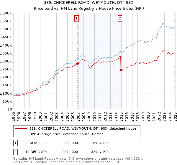 389, CHICKERELL ROAD, WEYMOUTH, DT4 9SX: Price paid vs HM Land Registry's House Price Index