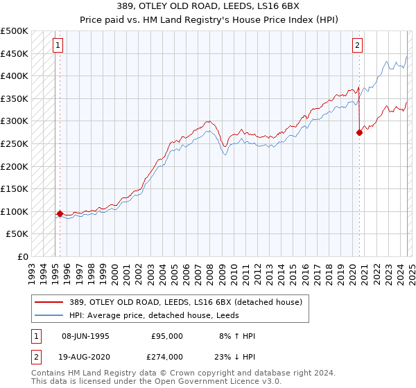 389, OTLEY OLD ROAD, LEEDS, LS16 6BX: Price paid vs HM Land Registry's House Price Index