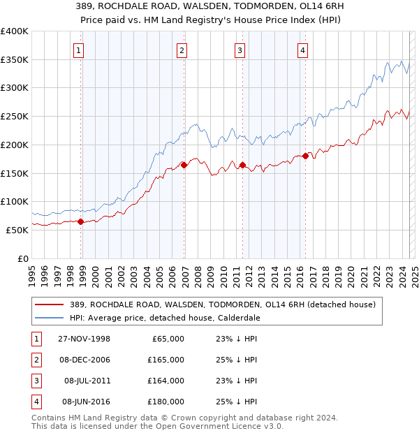 389, ROCHDALE ROAD, WALSDEN, TODMORDEN, OL14 6RH: Price paid vs HM Land Registry's House Price Index