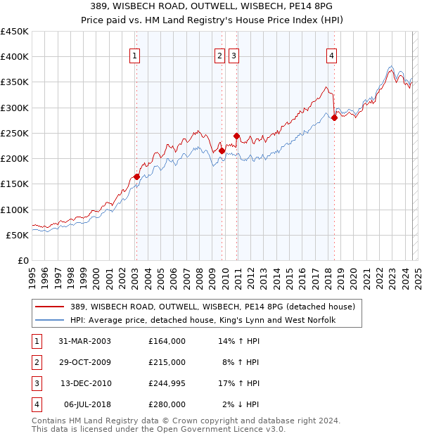 389, WISBECH ROAD, OUTWELL, WISBECH, PE14 8PG: Price paid vs HM Land Registry's House Price Index