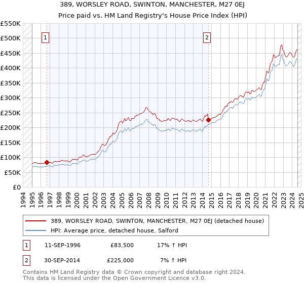 389, WORSLEY ROAD, SWINTON, MANCHESTER, M27 0EJ: Price paid vs HM Land Registry's House Price Index