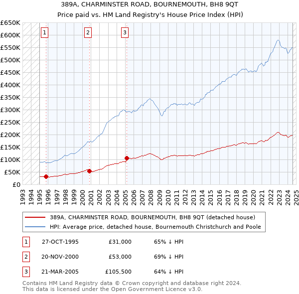 389A, CHARMINSTER ROAD, BOURNEMOUTH, BH8 9QT: Price paid vs HM Land Registry's House Price Index