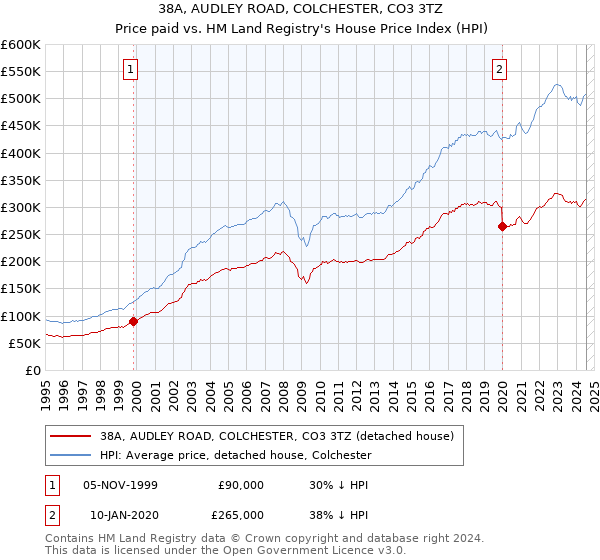 38A, AUDLEY ROAD, COLCHESTER, CO3 3TZ: Price paid vs HM Land Registry's House Price Index