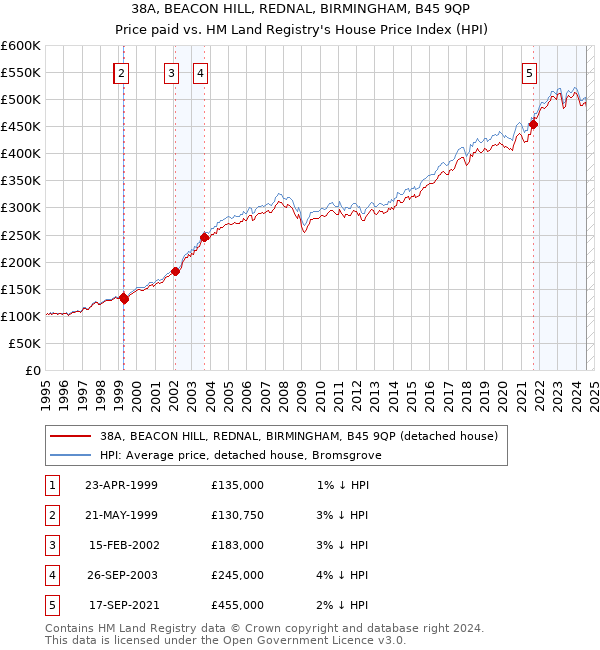 38A, BEACON HILL, REDNAL, BIRMINGHAM, B45 9QP: Price paid vs HM Land Registry's House Price Index