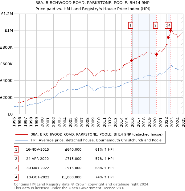 38A, BIRCHWOOD ROAD, PARKSTONE, POOLE, BH14 9NP: Price paid vs HM Land Registry's House Price Index