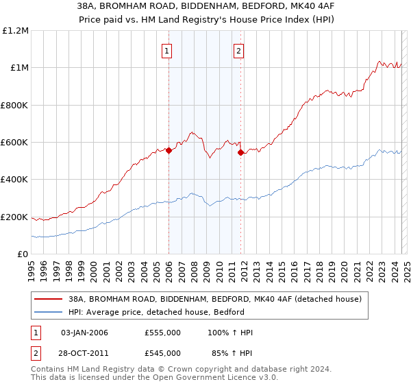 38A, BROMHAM ROAD, BIDDENHAM, BEDFORD, MK40 4AF: Price paid vs HM Land Registry's House Price Index