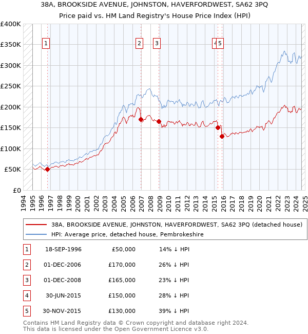 38A, BROOKSIDE AVENUE, JOHNSTON, HAVERFORDWEST, SA62 3PQ: Price paid vs HM Land Registry's House Price Index