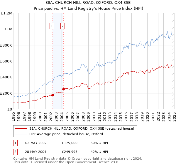 38A, CHURCH HILL ROAD, OXFORD, OX4 3SE: Price paid vs HM Land Registry's House Price Index