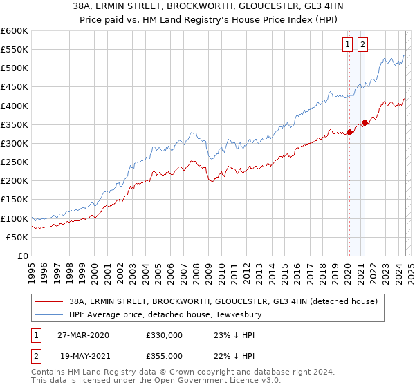 38A, ERMIN STREET, BROCKWORTH, GLOUCESTER, GL3 4HN: Price paid vs HM Land Registry's House Price Index