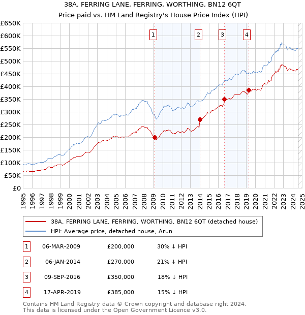 38A, FERRING LANE, FERRING, WORTHING, BN12 6QT: Price paid vs HM Land Registry's House Price Index