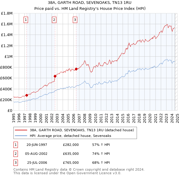 38A, GARTH ROAD, SEVENOAKS, TN13 1RU: Price paid vs HM Land Registry's House Price Index