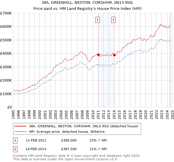 38A, GREENHILL, NESTON, CORSHAM, SN13 9SQ: Price paid vs HM Land Registry's House Price Index