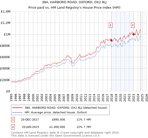 38A, HARBORD ROAD, OXFORD, OX2 8LJ: Price paid vs HM Land Registry's House Price Index