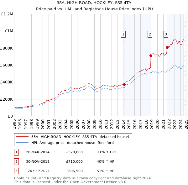 38A, HIGH ROAD, HOCKLEY, SS5 4TA: Price paid vs HM Land Registry's House Price Index