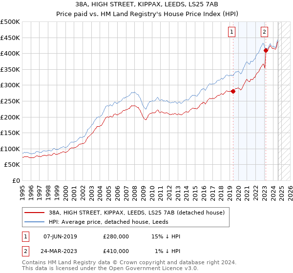 38A, HIGH STREET, KIPPAX, LEEDS, LS25 7AB: Price paid vs HM Land Registry's House Price Index