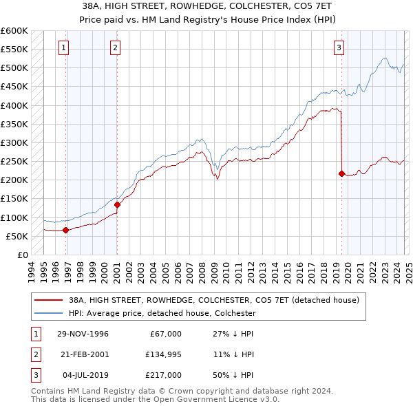 38A, HIGH STREET, ROWHEDGE, COLCHESTER, CO5 7ET: Price paid vs HM Land Registry's House Price Index