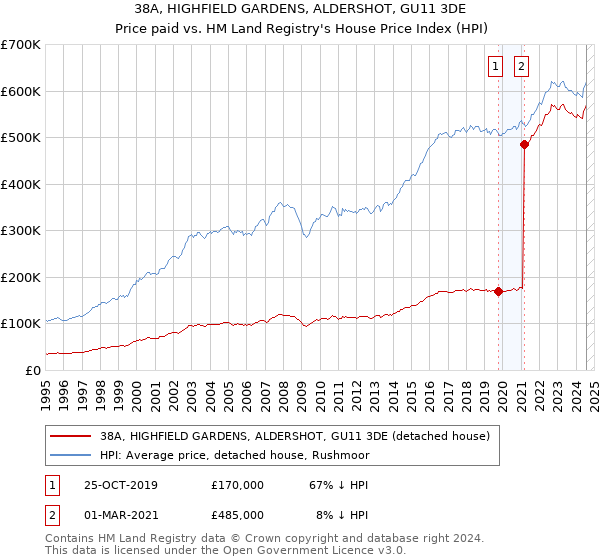 38A, HIGHFIELD GARDENS, ALDERSHOT, GU11 3DE: Price paid vs HM Land Registry's House Price Index