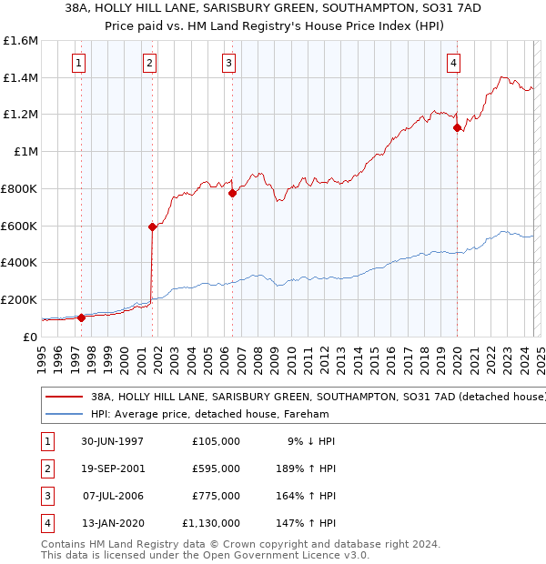 38A, HOLLY HILL LANE, SARISBURY GREEN, SOUTHAMPTON, SO31 7AD: Price paid vs HM Land Registry's House Price Index