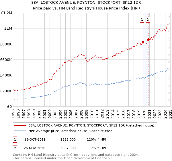 38A, LOSTOCK AVENUE, POYNTON, STOCKPORT, SK12 1DR: Price paid vs HM Land Registry's House Price Index