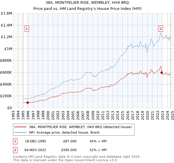 38A, MONTPELIER RISE, WEMBLEY, HA9 8RQ: Price paid vs HM Land Registry's House Price Index