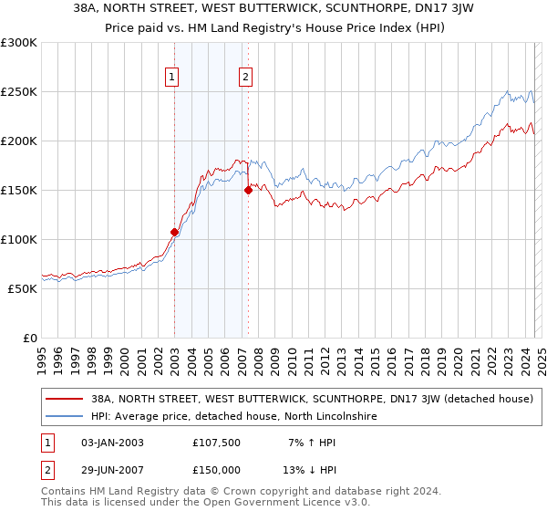 38A, NORTH STREET, WEST BUTTERWICK, SCUNTHORPE, DN17 3JW: Price paid vs HM Land Registry's House Price Index