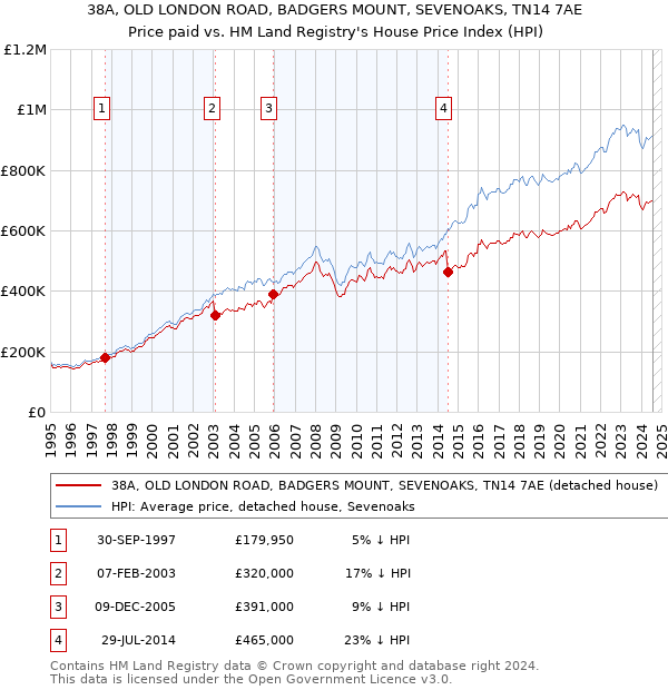 38A, OLD LONDON ROAD, BADGERS MOUNT, SEVENOAKS, TN14 7AE: Price paid vs HM Land Registry's House Price Index