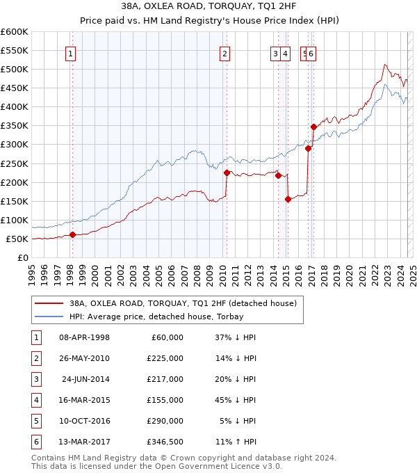 38A, OXLEA ROAD, TORQUAY, TQ1 2HF: Price paid vs HM Land Registry's House Price Index