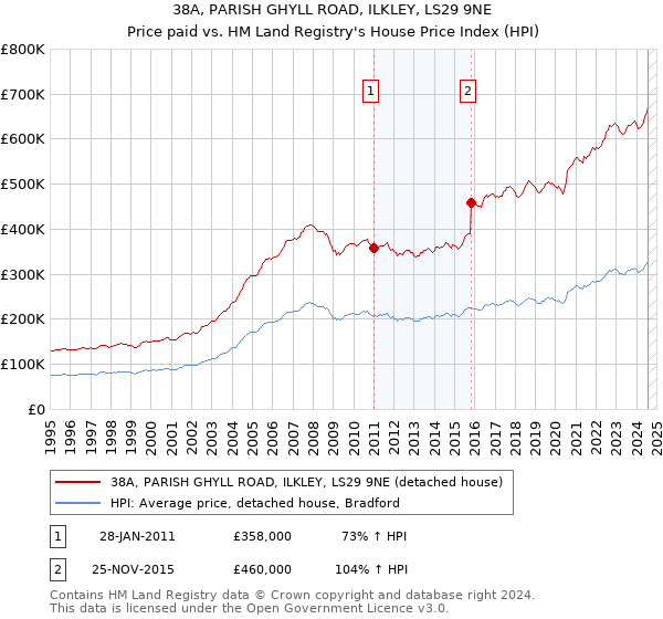 38A, PARISH GHYLL ROAD, ILKLEY, LS29 9NE: Price paid vs HM Land Registry's House Price Index