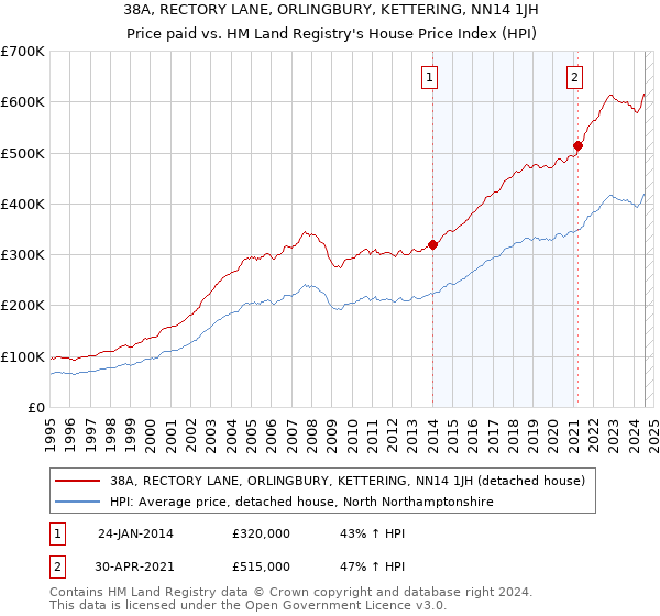 38A, RECTORY LANE, ORLINGBURY, KETTERING, NN14 1JH: Price paid vs HM Land Registry's House Price Index