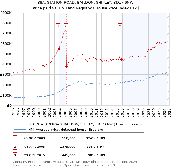 38A, STATION ROAD, BAILDON, SHIPLEY, BD17 6NW: Price paid vs HM Land Registry's House Price Index