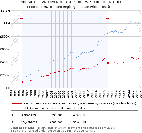 38A, SUTHERLAND AVENUE, BIGGIN HILL, WESTERHAM, TN16 3HE: Price paid vs HM Land Registry's House Price Index