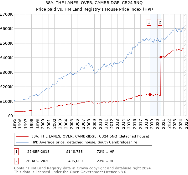 38A, THE LANES, OVER, CAMBRIDGE, CB24 5NQ: Price paid vs HM Land Registry's House Price Index