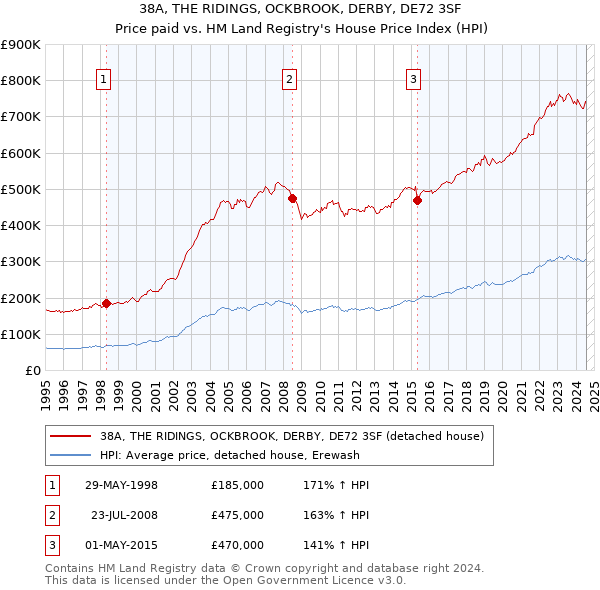 38A, THE RIDINGS, OCKBROOK, DERBY, DE72 3SF: Price paid vs HM Land Registry's House Price Index