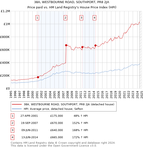 38A, WESTBOURNE ROAD, SOUTHPORT, PR8 2JA: Price paid vs HM Land Registry's House Price Index