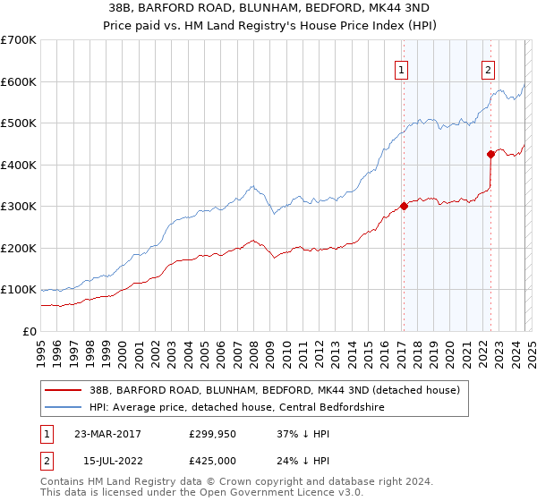 38B, BARFORD ROAD, BLUNHAM, BEDFORD, MK44 3ND: Price paid vs HM Land Registry's House Price Index