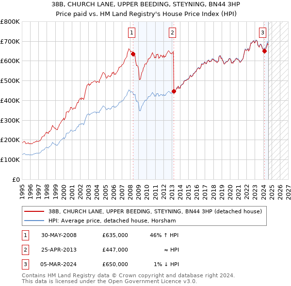 38B, CHURCH LANE, UPPER BEEDING, STEYNING, BN44 3HP: Price paid vs HM Land Registry's House Price Index