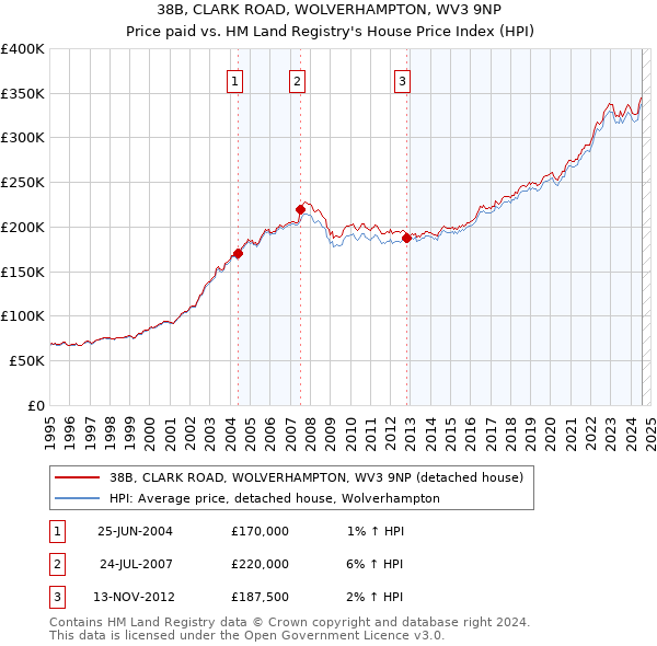 38B, CLARK ROAD, WOLVERHAMPTON, WV3 9NP: Price paid vs HM Land Registry's House Price Index