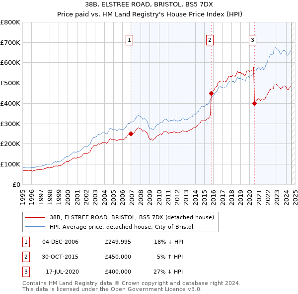 38B, ELSTREE ROAD, BRISTOL, BS5 7DX: Price paid vs HM Land Registry's House Price Index