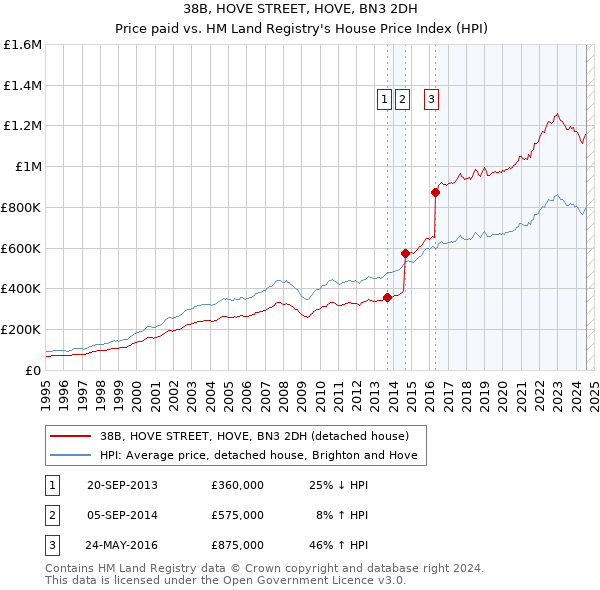 38B, HOVE STREET, HOVE, BN3 2DH: Price paid vs HM Land Registry's House Price Index