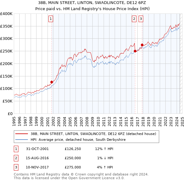 38B, MAIN STREET, LINTON, SWADLINCOTE, DE12 6PZ: Price paid vs HM Land Registry's House Price Index