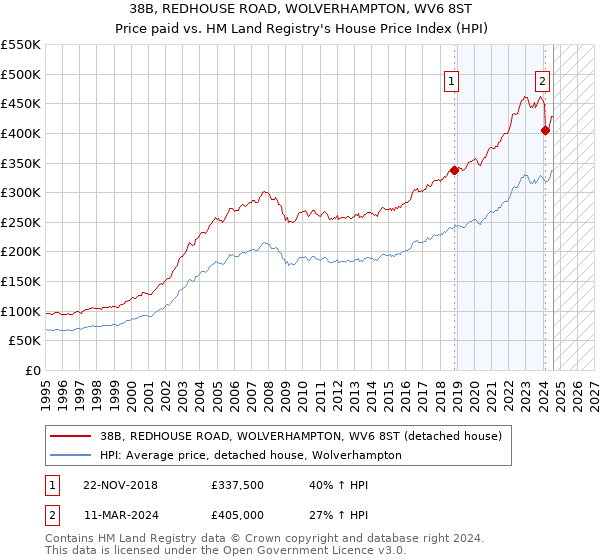 38B, REDHOUSE ROAD, WOLVERHAMPTON, WV6 8ST: Price paid vs HM Land Registry's House Price Index