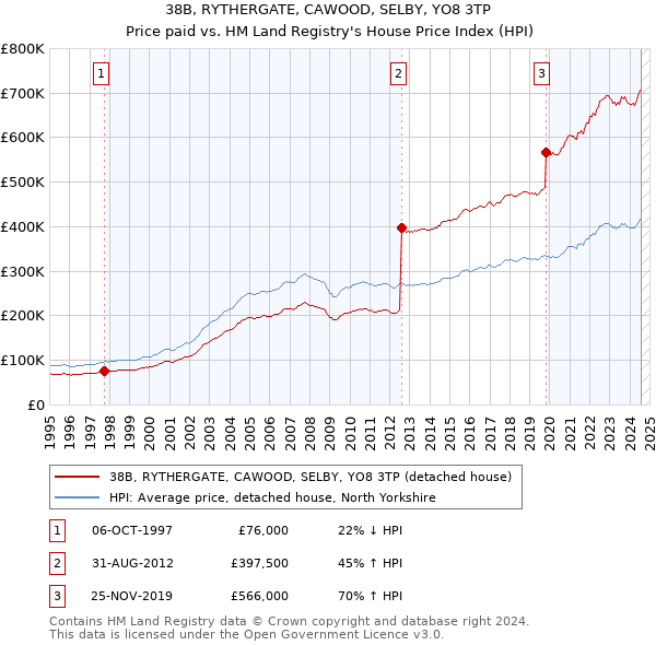 38B, RYTHERGATE, CAWOOD, SELBY, YO8 3TP: Price paid vs HM Land Registry's House Price Index