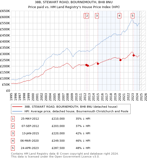 38B, STEWART ROAD, BOURNEMOUTH, BH8 8NU: Price paid vs HM Land Registry's House Price Index