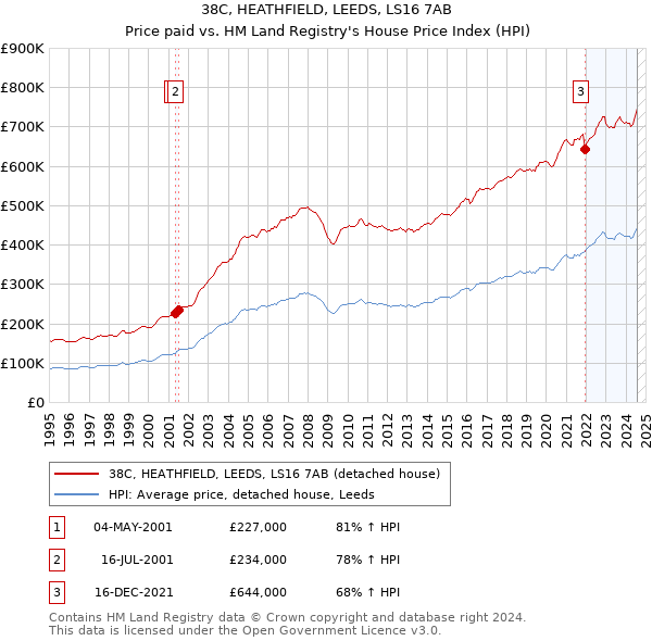 38C, HEATHFIELD, LEEDS, LS16 7AB: Price paid vs HM Land Registry's House Price Index