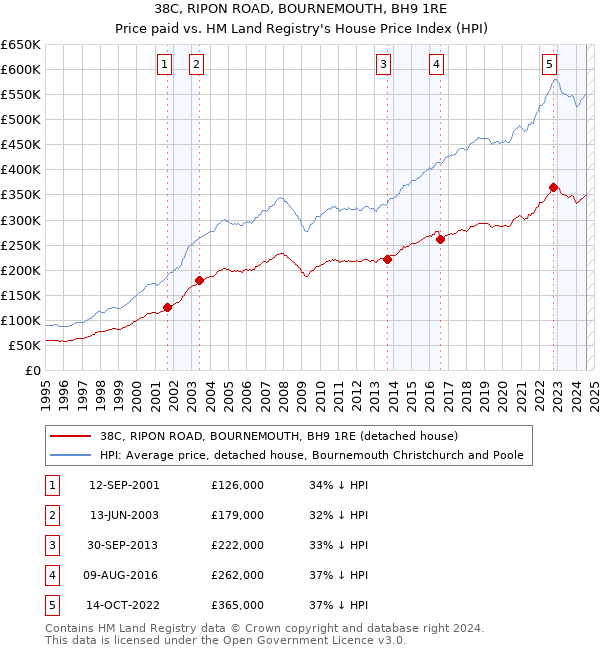 38C, RIPON ROAD, BOURNEMOUTH, BH9 1RE: Price paid vs HM Land Registry's House Price Index